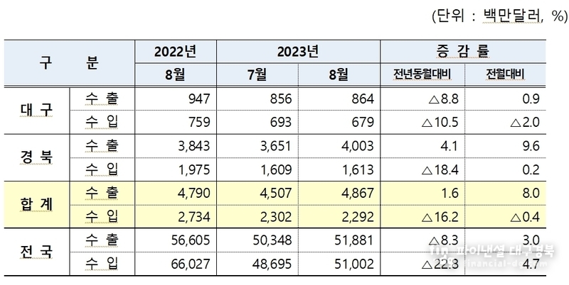 대구본부세관