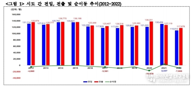 동북지방통계청 자료 인용