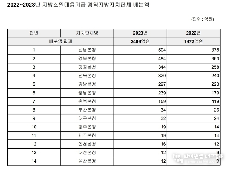 나라살림연구소 자료 인용