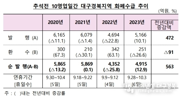 한국은행대구경북본부