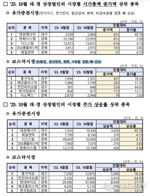 한국거래소 대구사무소