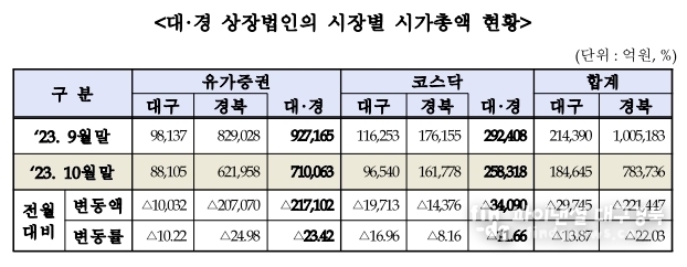 한국거래소 대구사무소