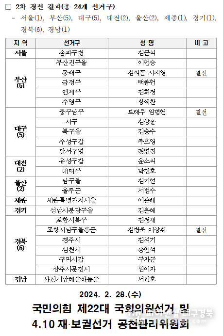국민의힘 공천관리위원회