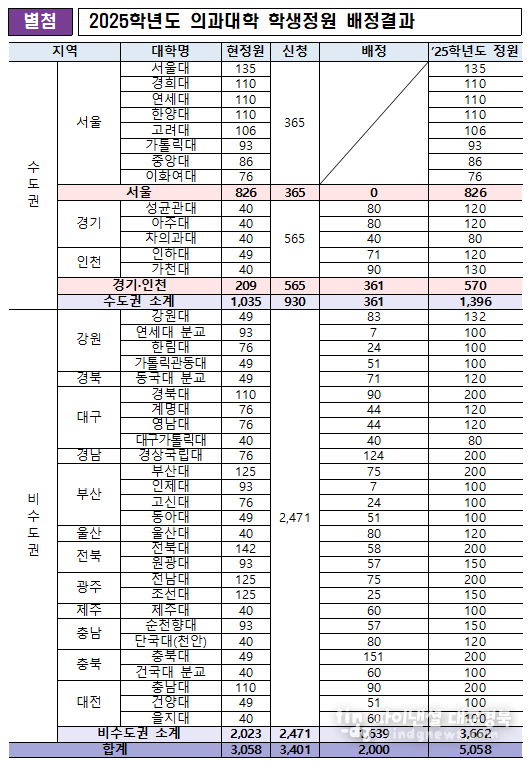 '2025학년도 의과대학 학생 정원 대학별 배정 결과'ⓒ교육부