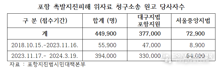 포항지진범대본이 발표한 포항지진위자료 청구 소송 당사자수