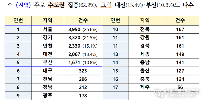 국토부