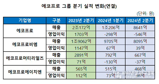 에코프로