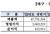상반기 대구경북상장법인 매출액, 영업이익 감소에도 순이익은 증가