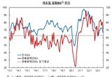 경북동해안지역 제조·비제조업 업황지수 80선 들락날락