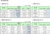 상반기 대구경북 이차전지 상장법인 매출성장 가파르다