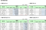 상반기 대구경북 이차전지 상장법인 매출성장 가파르다