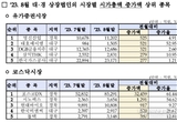 대구경북 상장사 시총 6개월 연속 100조원대 유지