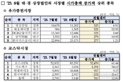 대구경북 상장사 시총 6개월 연속 100조원대 유지