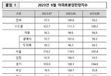 대구 아파트분양전망지수 기준선 '100' 회복...경북은 큰 폭 하락