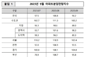 대구 아파트분양전망지수 기준선 '100' 회복...경북은 큰 폭 하락