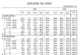 대구경북 건축착공면적 전년동월비 50 감소세 지속
