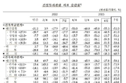 대구경북 건축착공면적 전년동월비 50 감소세 지속