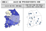 대구경북 주택사업경기전망지수, 9월 들어 소폭 하락