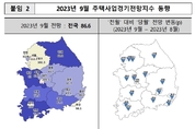 대구경북 주택사업경기전망지수, 9월 들어 소폭 하락