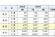 대구경북 무역수지 25억7천만 달러..올해 무역수지 중 최고치