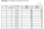 경북도 전국 두번째 지방소멸대응기금 배분에도 인구감소예방효과는 '미미'