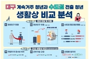 대구 청년인구 순유출 81.6, 직업찾아 수도권으로