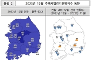 12월 대구경북 주택사업경기전망지수 소폭 상승