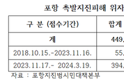 대한민국 최대 포항지진피해소송 접수 마감...포항시민 90 동참