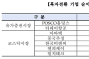대구경북 상장법인들 지난해 실적 감소세