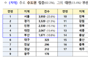 전세사기피해지원위원회 피해자등 1,432건 결정