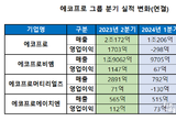 에코프로 2분기 연결기준 매출 8641억...전분기 대비 15 감소