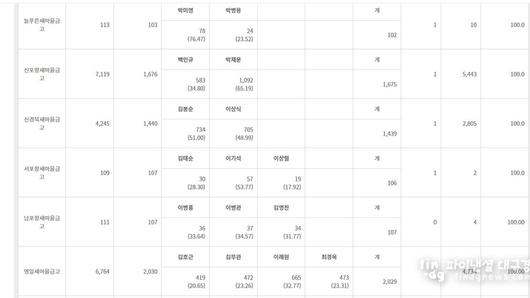 포항지역 새마을금고 이사장선거....현직 희비 엇갈려