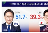 [21대 대선 출구조사] 이재명 51.7 1위…김문수 39.3, 이준석 7.7...수도권·호남 강세 속 지역별 격차 뚜렷