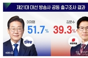[21대 대선 출구조사] 이재명 51.7 1위…김문수 39.3, 이준석 7.7...수도권·호남 강세 속 지역별 격차 뚜렷
