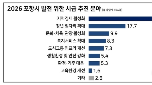 박용선 도의원, ‘2026년 경북도 본예산 반영을 위한 포항시민 정책 여론조사 결과 발표
