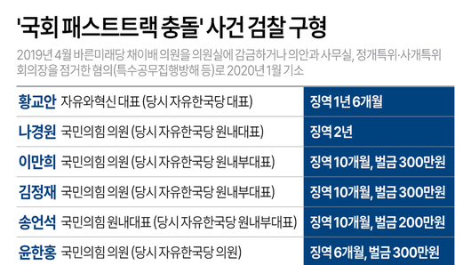 TK 정치권 뒤흔드는 ‘패스트트랙 충돌’ 구형…내년 총선 앞두고 직격탄