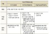국토교통부, 가로주택정비사업 기금융자 공모로 사업추진에 탄력받는다