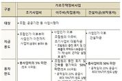 국토교통부, 가로주택정비사업 기금융자 공모로 사업추진에 탄력받는다