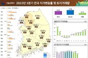 국토교통부, ’23년 3분기 전국 지가 0.30 상승