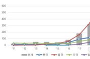 로봇청소기 특허출원, 한국이 세계 1위
