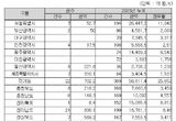 조달청, 시설공사 주간(’23.11.20.～’23.11.24.) 입찰 동향