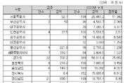 조달청, 시설공사 주간(’23.11.20.～’23.11.24.) 입찰 동향
