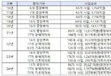 중소벤처기업부, ’24년 정부·지자체 3조 7,121억원 창업지원