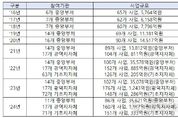 중소벤처기업부, ’24년 정부·지자체 3조 7,121억원 창업지원