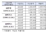 공정거래위원회, 3개 가구사의 대리점법 위반행위 최초 제재