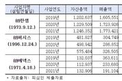 공정거래위원회, 3개 가구사의 대리점법 위반행위 최초 제재