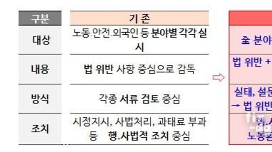 고용노동부, 임금체불에 특히 취약한 10대 건설기업 대상 노동·산재·외국인 '통합감독' 착수