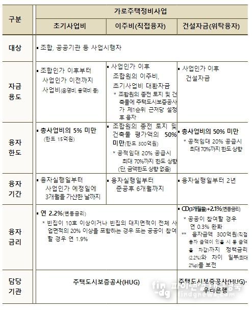가로주택정비사업 기금융자 상품 개요