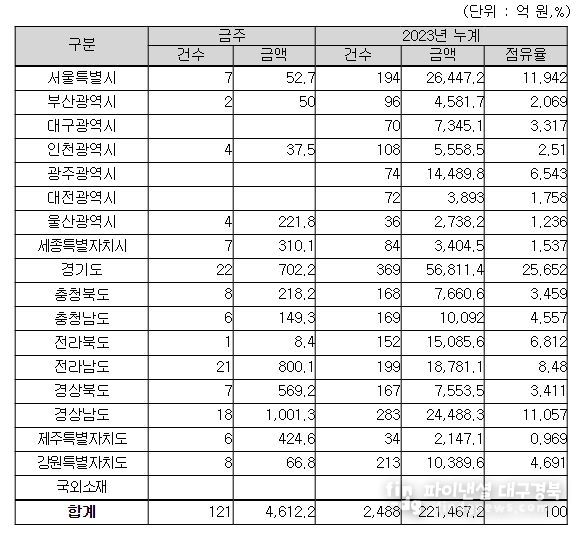 지역별(공사현장) 입찰예정 현황