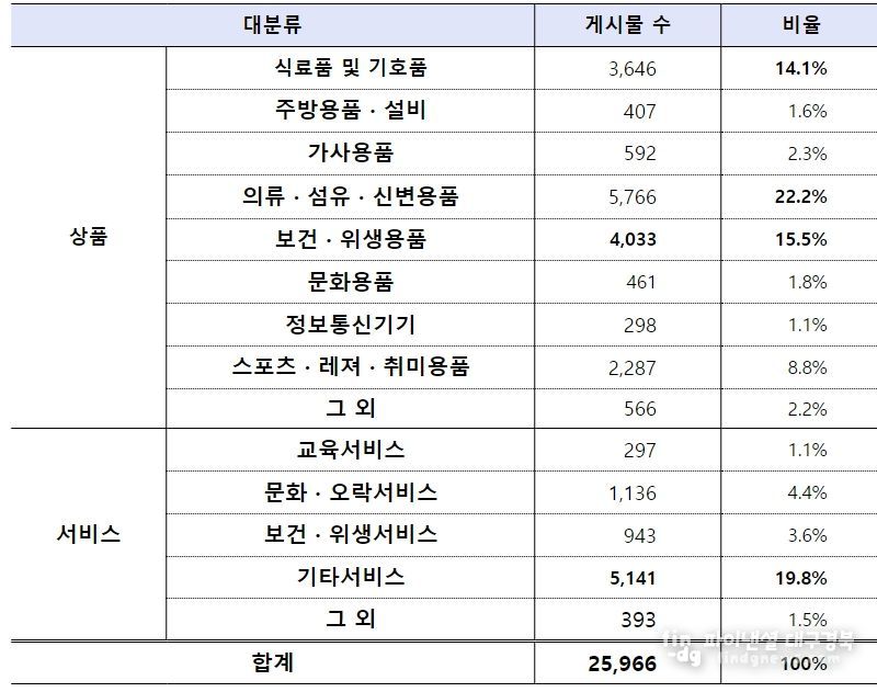 위반 게시물의 상품·서비스군
